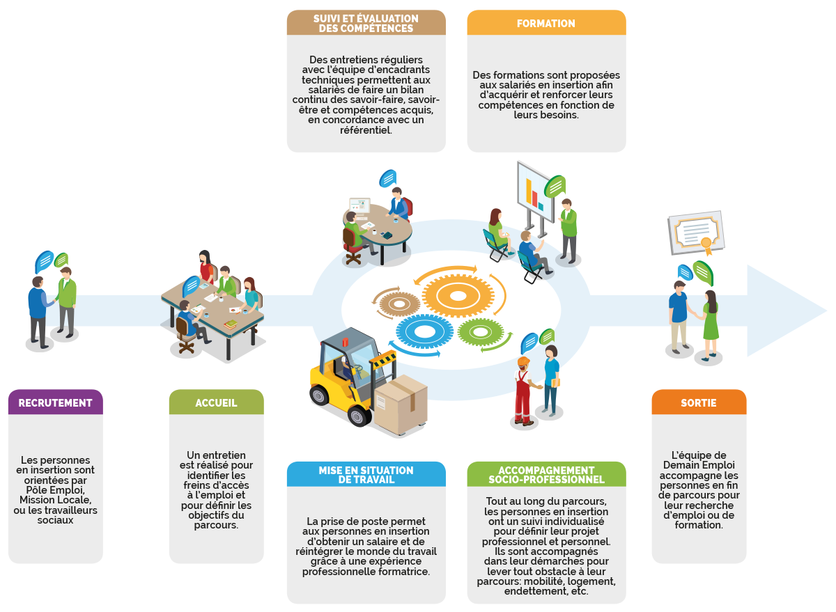 GroupeDemain shema emploi parcours